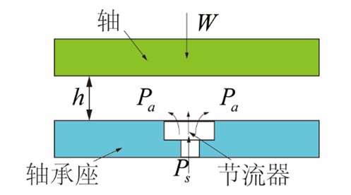 氣體軸承的工作原理、特點(diǎn)及典型應(yīng)用